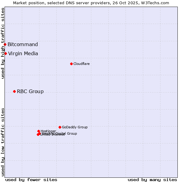 Market position of RBC Group vs. Virgin Media vs. Bitcommand
