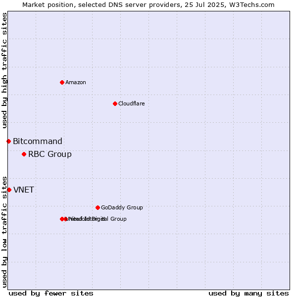 Market position of RBC Group vs. VNET vs. Bitcommand