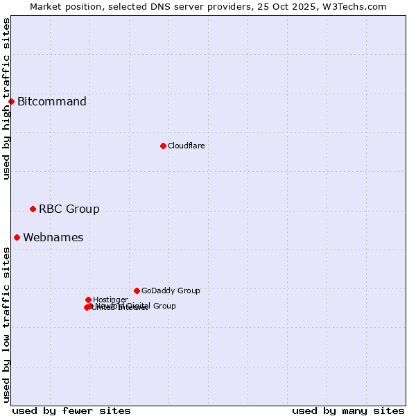 Market position of RBC Group vs. Webnames vs. Bitcommand