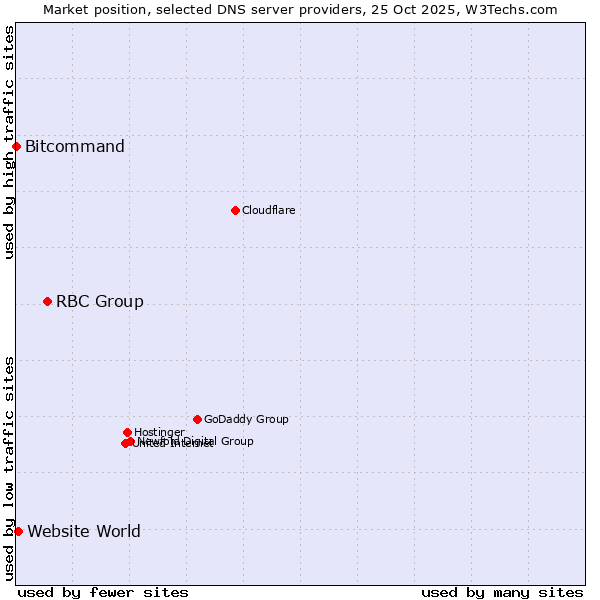 Market position of RBC Group vs. Website World vs. Bitcommand