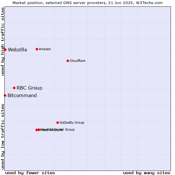 Market position of RBC Group vs. Webzilla vs. Bitcommand