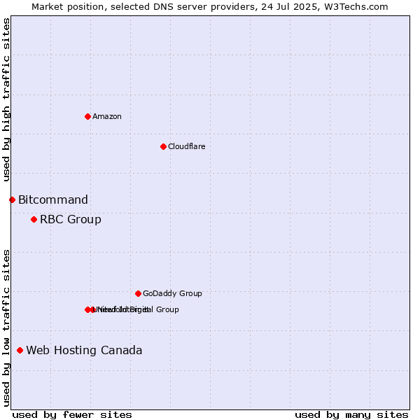 Market position of RBC Group vs. Web Hosting Canada vs. Bitcommand
