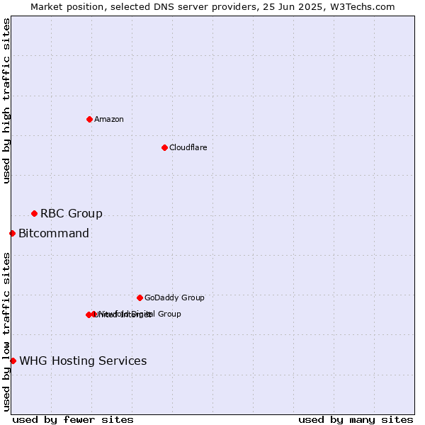 Market position of RBC Group vs. WHG Hosting Services vs. Bitcommand