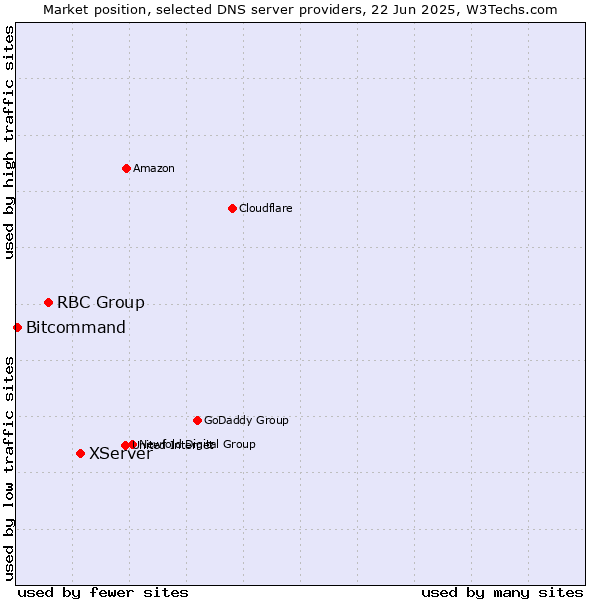 Market position of XServer vs. RBC Group vs. Bitcommand