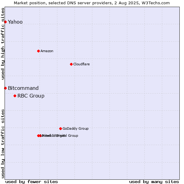 Market position of RBC Group vs. Yahoo vs. Bitcommand