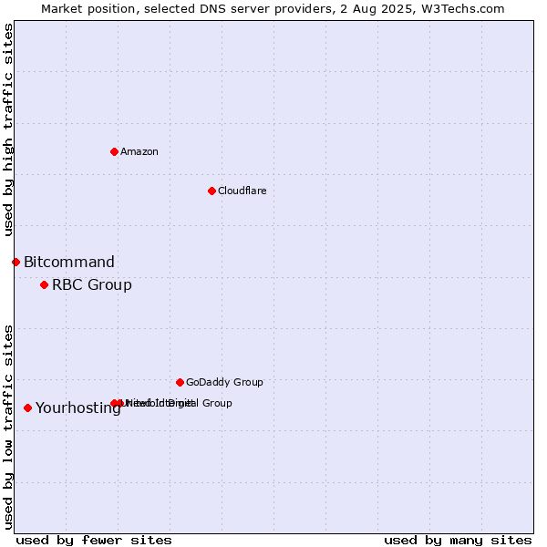 Market position of RBC Group vs. Yourhosting vs. Bitcommand