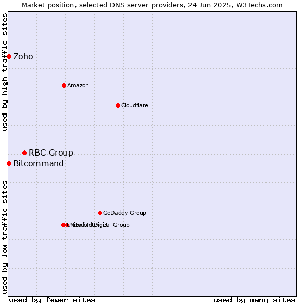 Market position of RBC Group vs. Zoho vs. Bitcommand