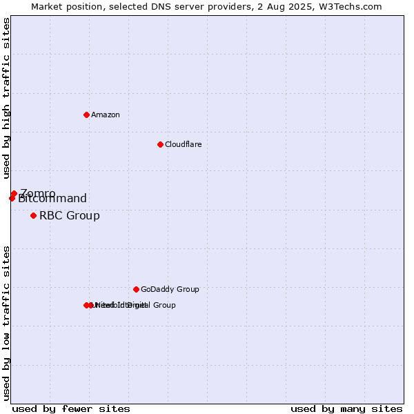 Market position of RBC Group vs. Zomro vs. Bitcommand