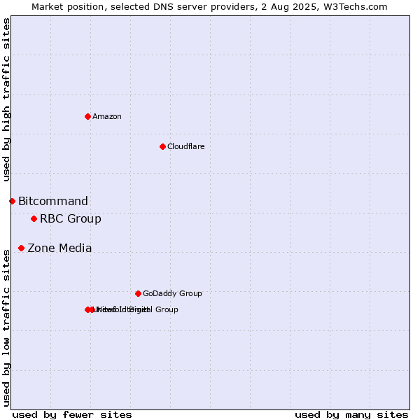 Market position of RBC Group vs. Zone Media vs. Bitcommand