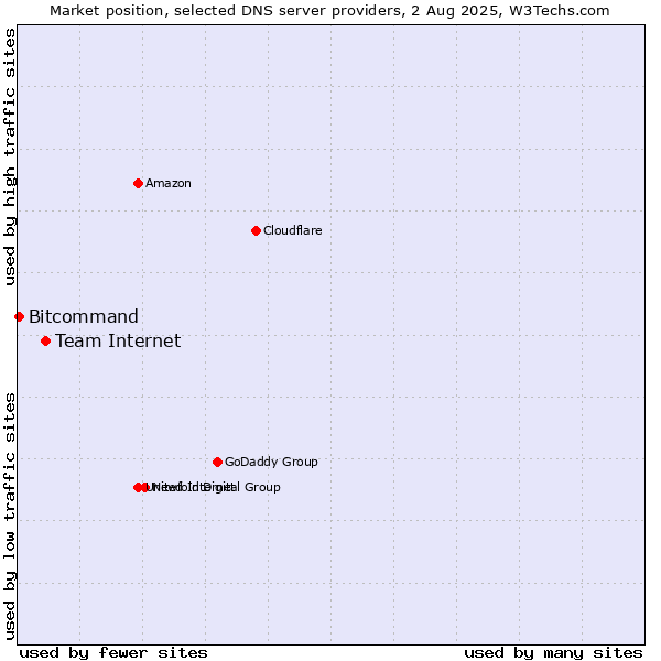 Market position of Team Internet vs. Bitcommand