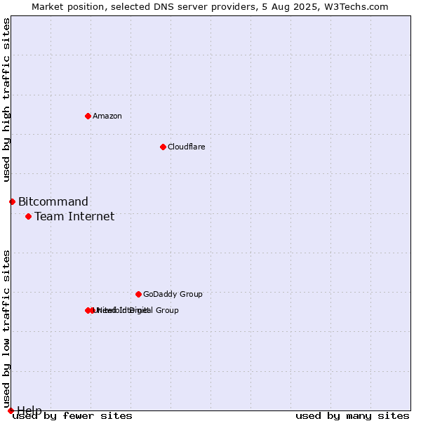 Market position of Team Internet vs. Bitcommand vs. Help
