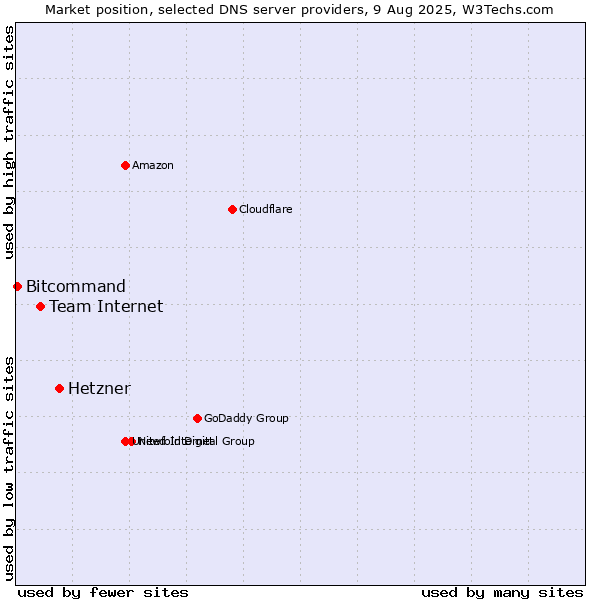 Market position of Hetzner vs. Team Internet vs. Bitcommand