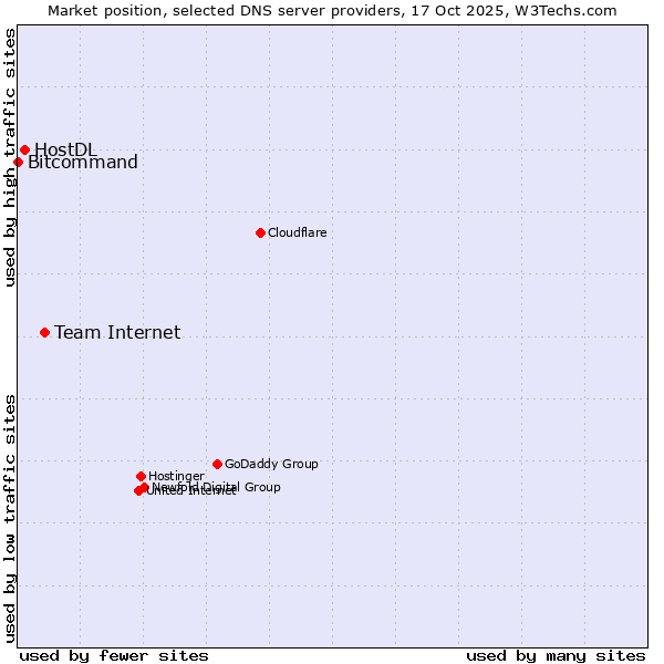 Market position of Team Internet vs. HostDL vs. Bitcommand