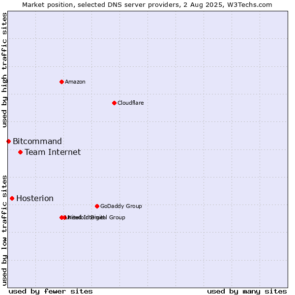 Market position of Team Internet vs. Hosterion vs. Bitcommand
