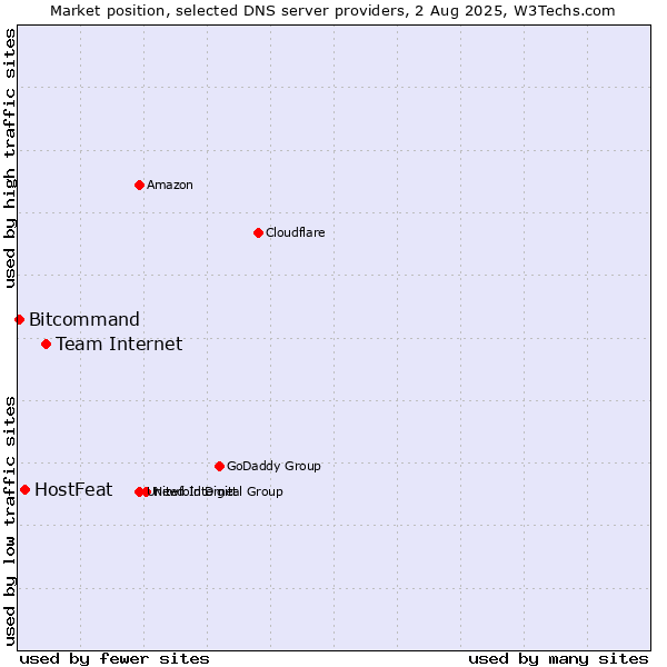 Market position of Team Internet vs. HostFeat vs. Bitcommand