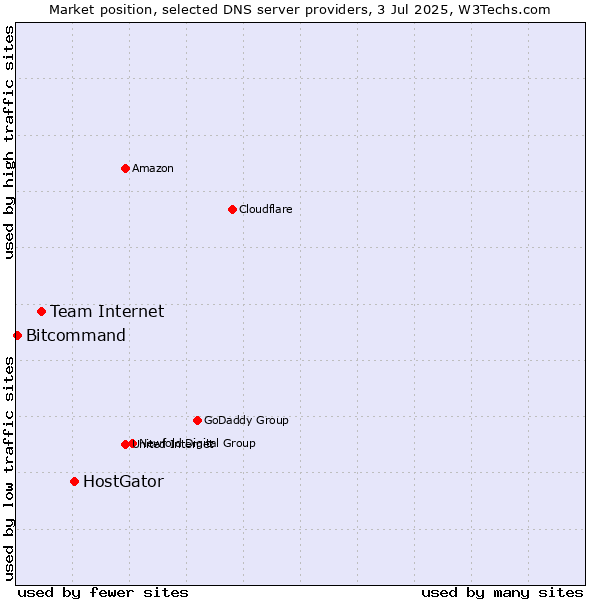 Market position of HostGator vs. Team Internet vs. Bitcommand