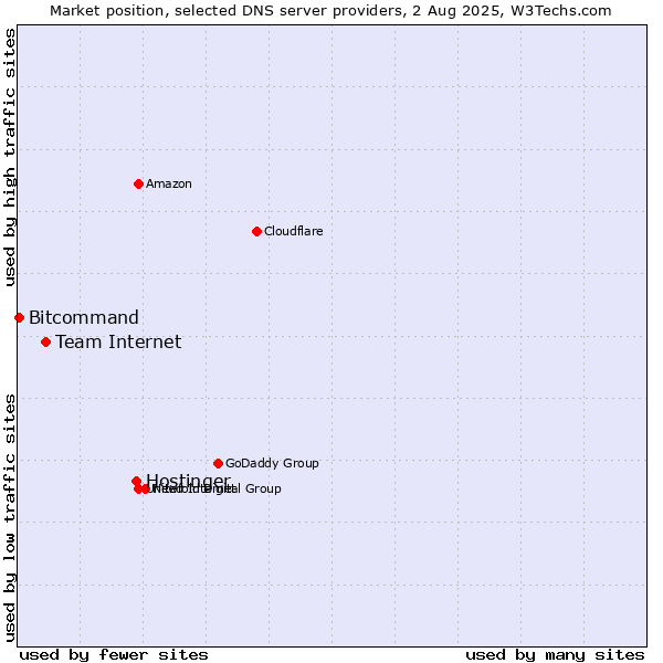 Market position of Hostinger vs. Team Internet vs. Bitcommand