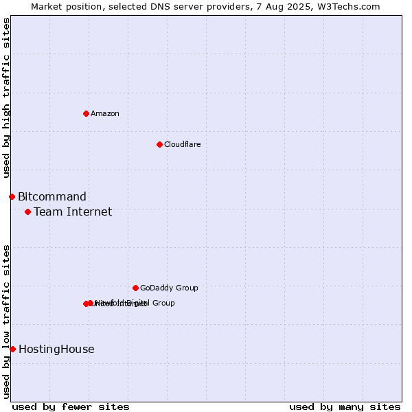 Market position of Team Internet vs. HostingHouse vs. Bitcommand