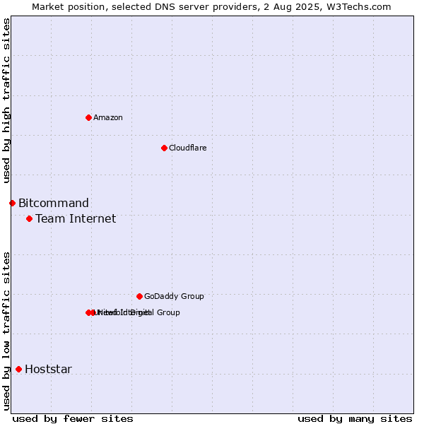 Market position of Team Internet vs. Hoststar vs. Bitcommand