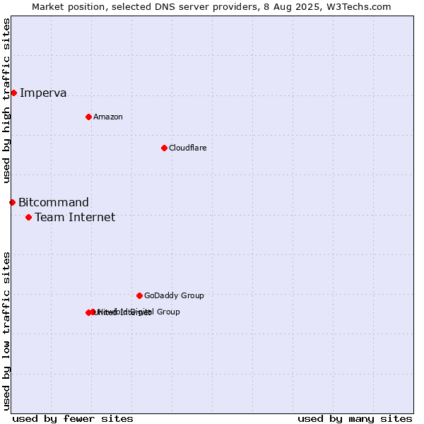 Market position of Team Internet vs. Imperva vs. Bitcommand