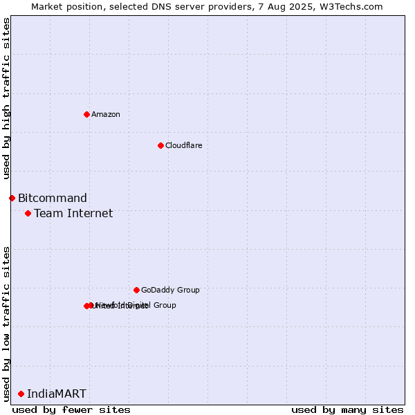 Market position of Team Internet vs. IndiaMART vs. Bitcommand