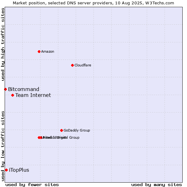 Market position of Team Internet vs. iTopPlus vs. Bitcommand
