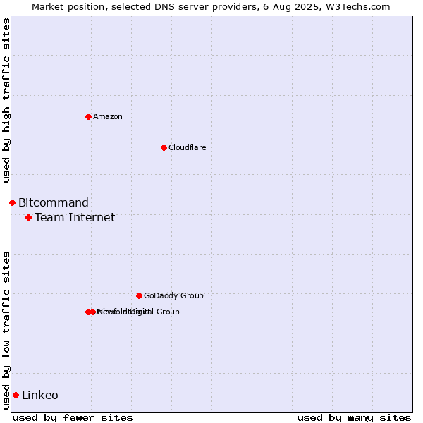 Market position of Team Internet vs. Linkeo vs. Bitcommand