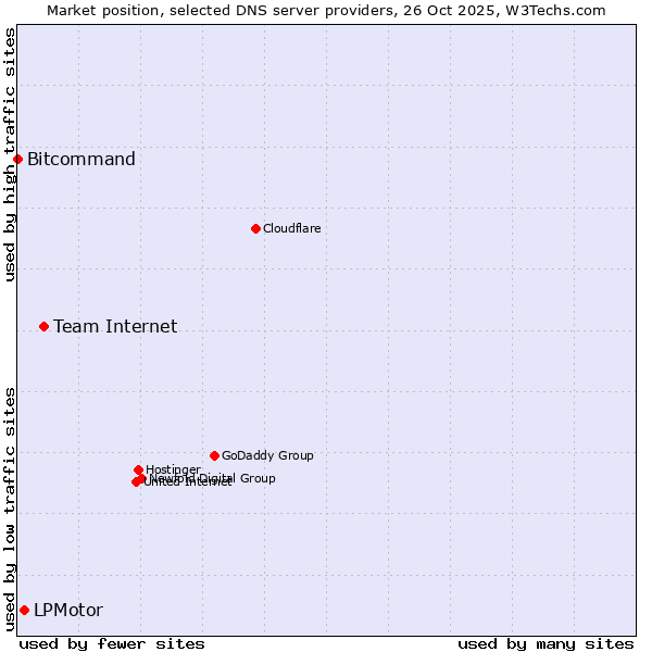 Market position of Team Internet vs. LPMotor vs. Bitcommand
