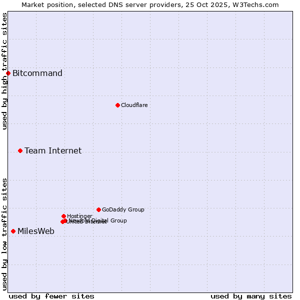 Market position of Team Internet vs. MilesWeb vs. Bitcommand