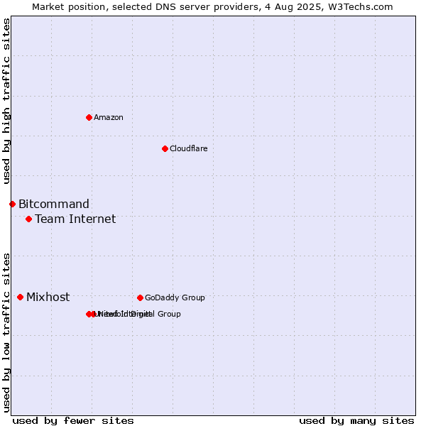 Market position of Team Internet vs. Mixhost vs. Bitcommand