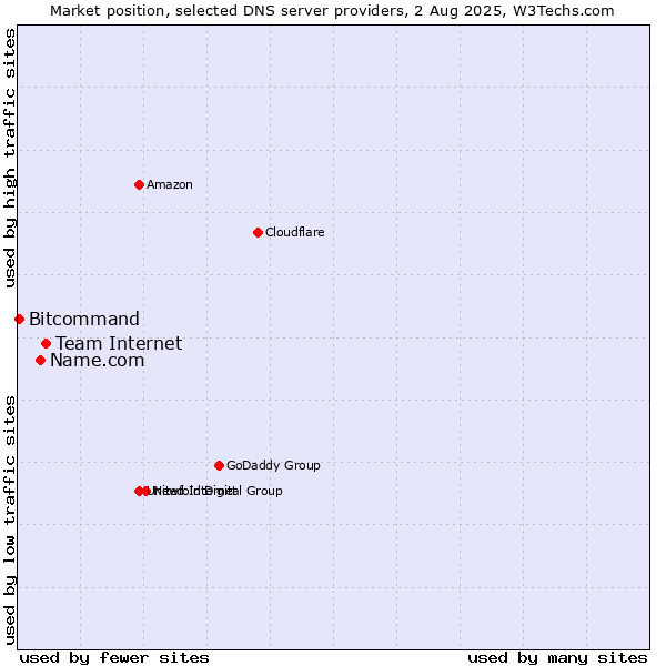 Market position of Team Internet vs. Name.com vs. Bitcommand