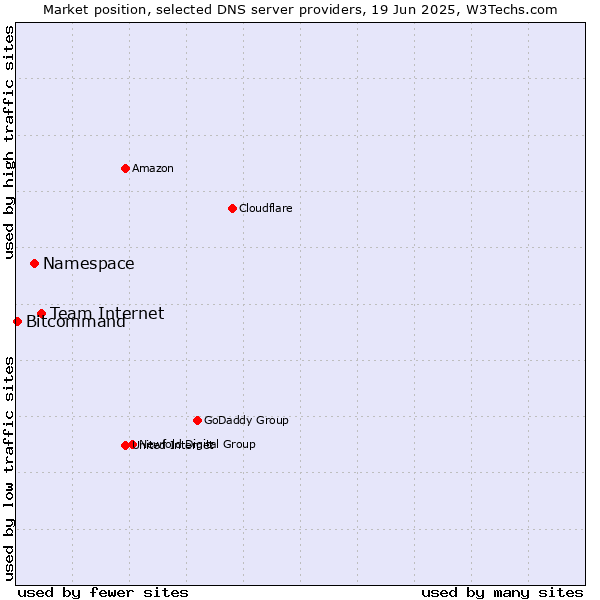 Market position of Team Internet vs. Namespace vs. Bitcommand