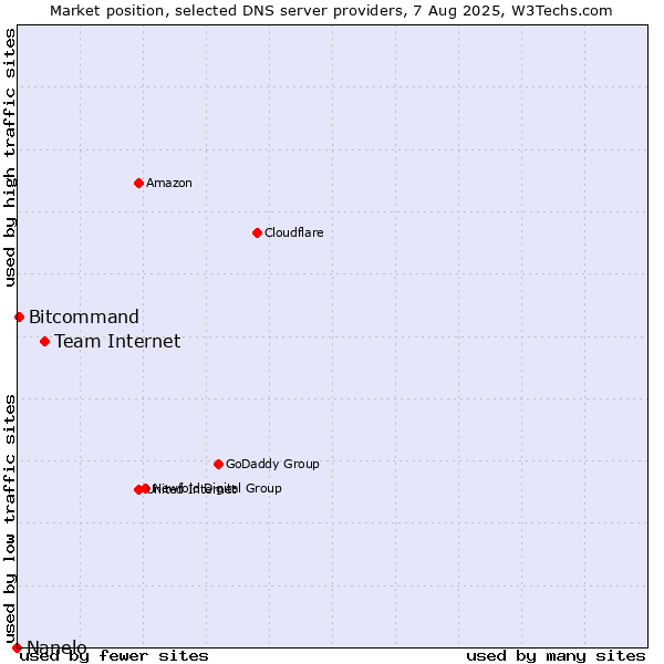 Market position of Team Internet vs. Bitcommand vs. Nanelo