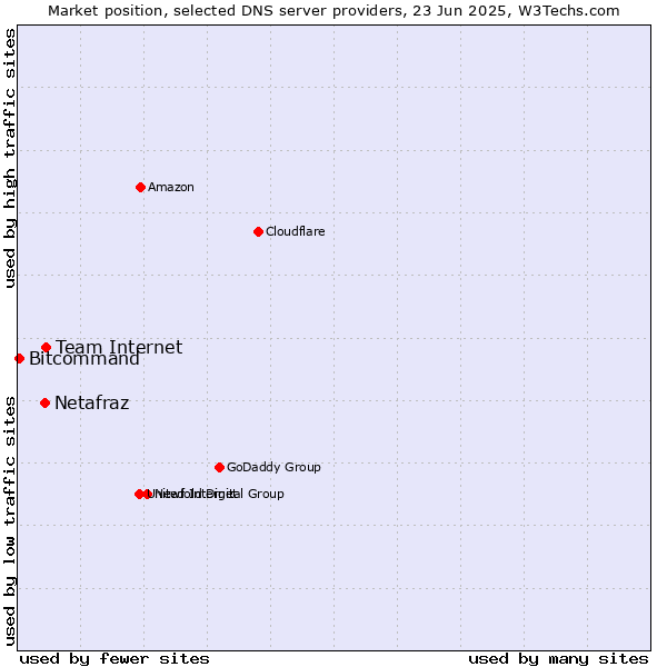 Market position of Team Internet vs. Netafraz vs. Bitcommand