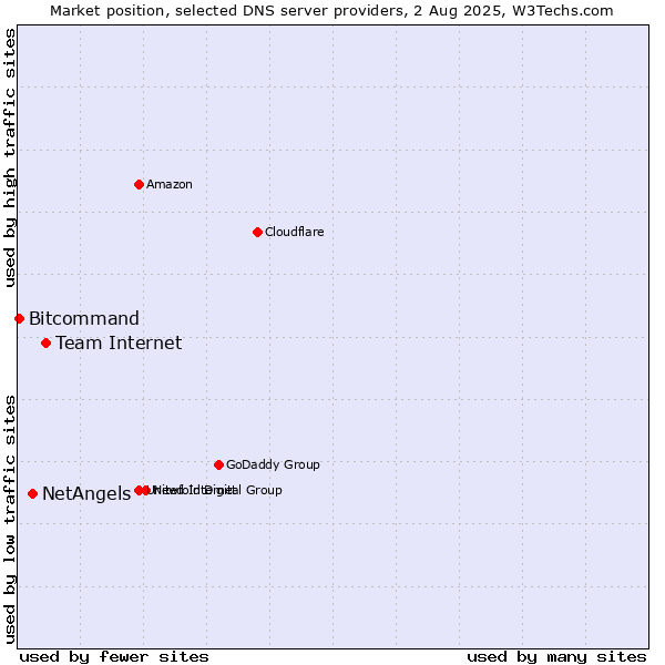 Market position of Team Internet vs. NetAngels vs. Bitcommand
