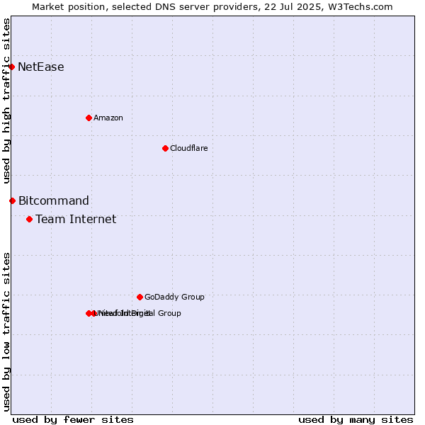 Market position of Team Internet vs. Bitcommand vs. NetEase