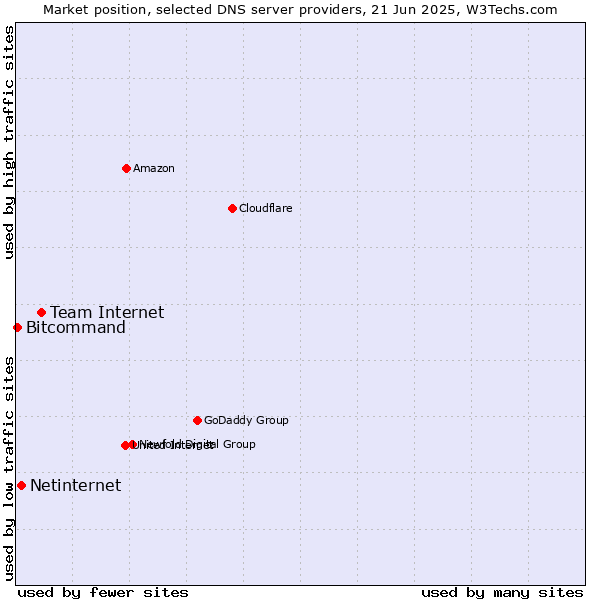 Market position of Team Internet vs. Netinternet vs. Bitcommand