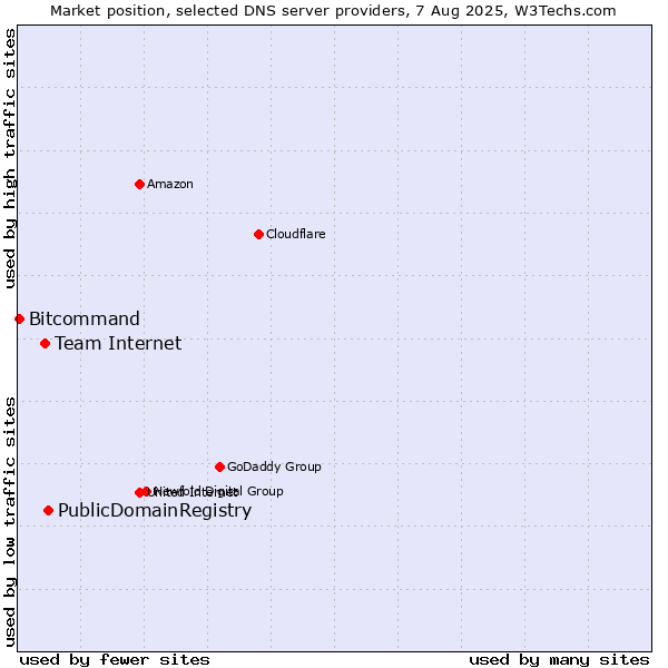 Market position of PublicDomainRegistry vs. Team Internet vs. Bitcommand