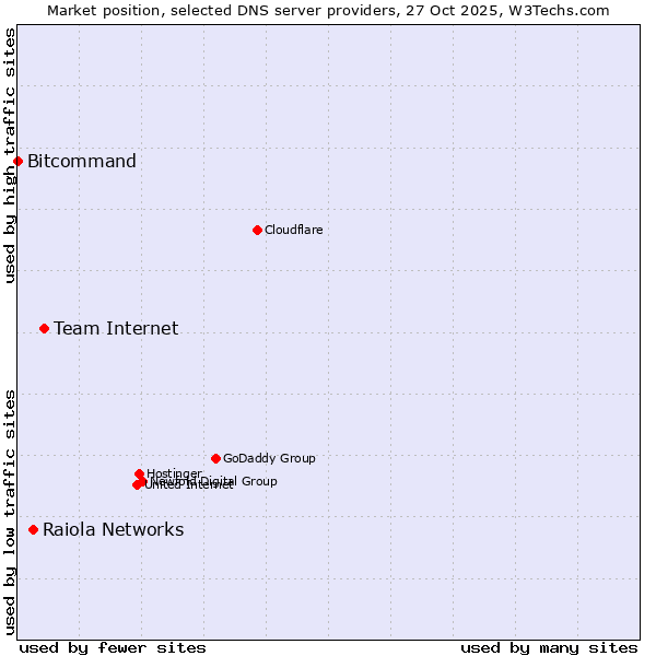 Market position of Team Internet vs. Raiola Networks vs. Bitcommand