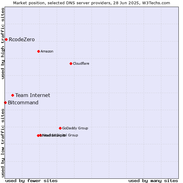 Market position of Team Internet vs. RcodeZero vs. Bitcommand