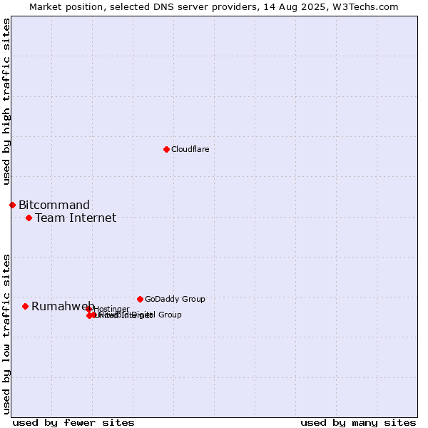 Market position of Team Internet vs. Rumahweb vs. Bitcommand