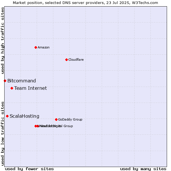 Market position of Team Internet vs. ScalaHosting vs. Bitcommand
