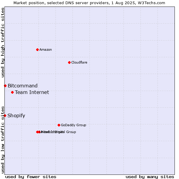 Market position of Team Internet vs. Bitcommand vs. Shopify