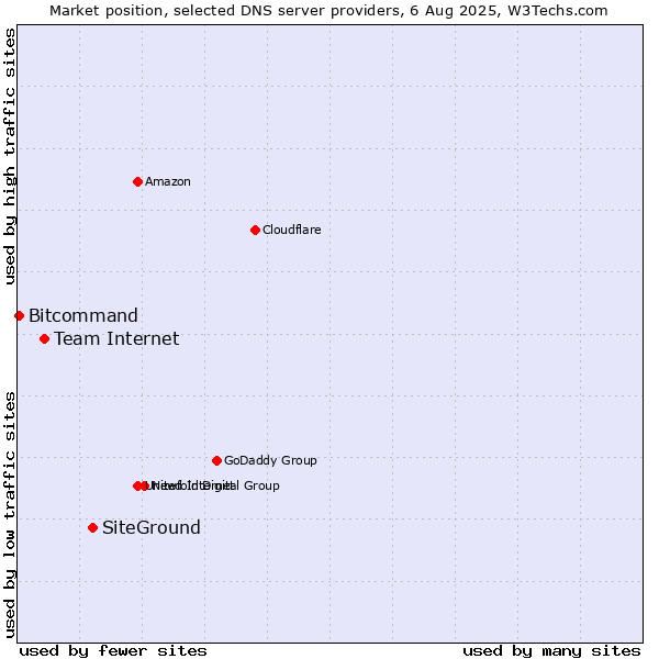 Market position of SiteGround vs. Team Internet vs. Bitcommand