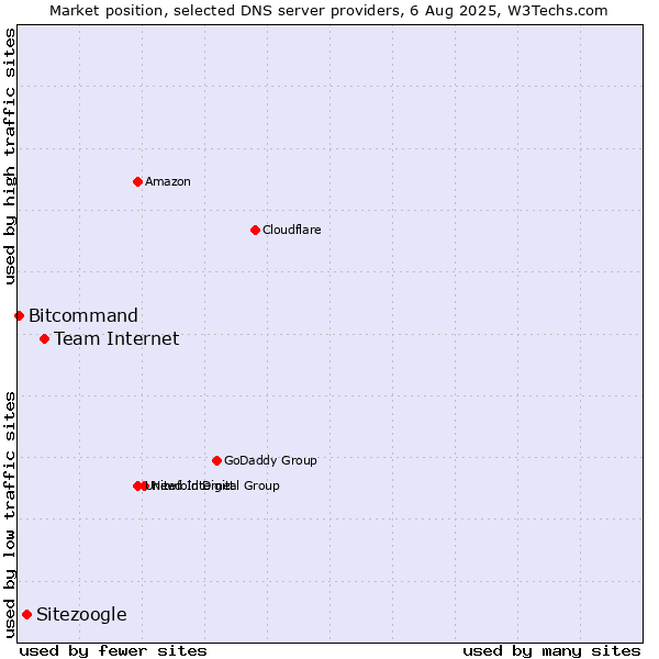 Market position of Team Internet vs. Sitezoogle vs. Bitcommand