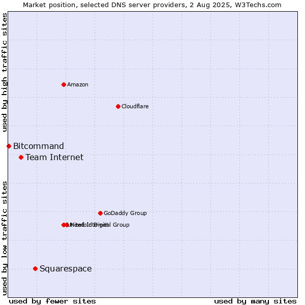 Market position of Squarespace vs. Team Internet vs. Bitcommand