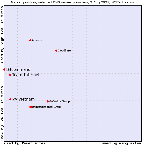 Market position of PA Vietnam vs. Team Internet vs. Bitcommand