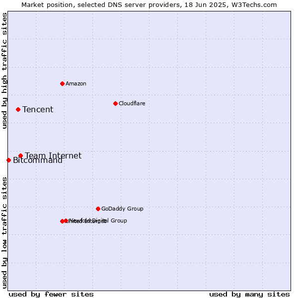 Market position of Team Internet vs. Tencent vs. Bitcommand