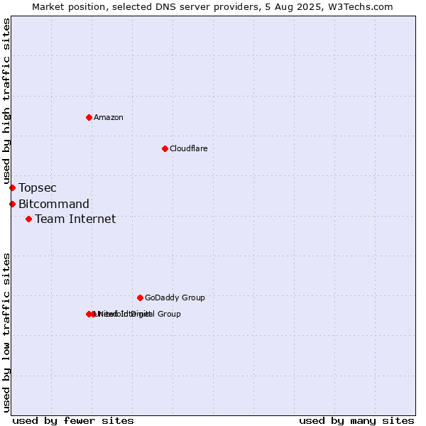 Market position of Team Internet vs. Topsec vs. Bitcommand