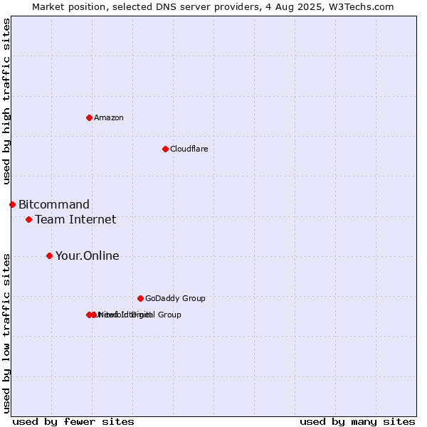 Market position of Your.Online vs. Team Internet vs. Bitcommand